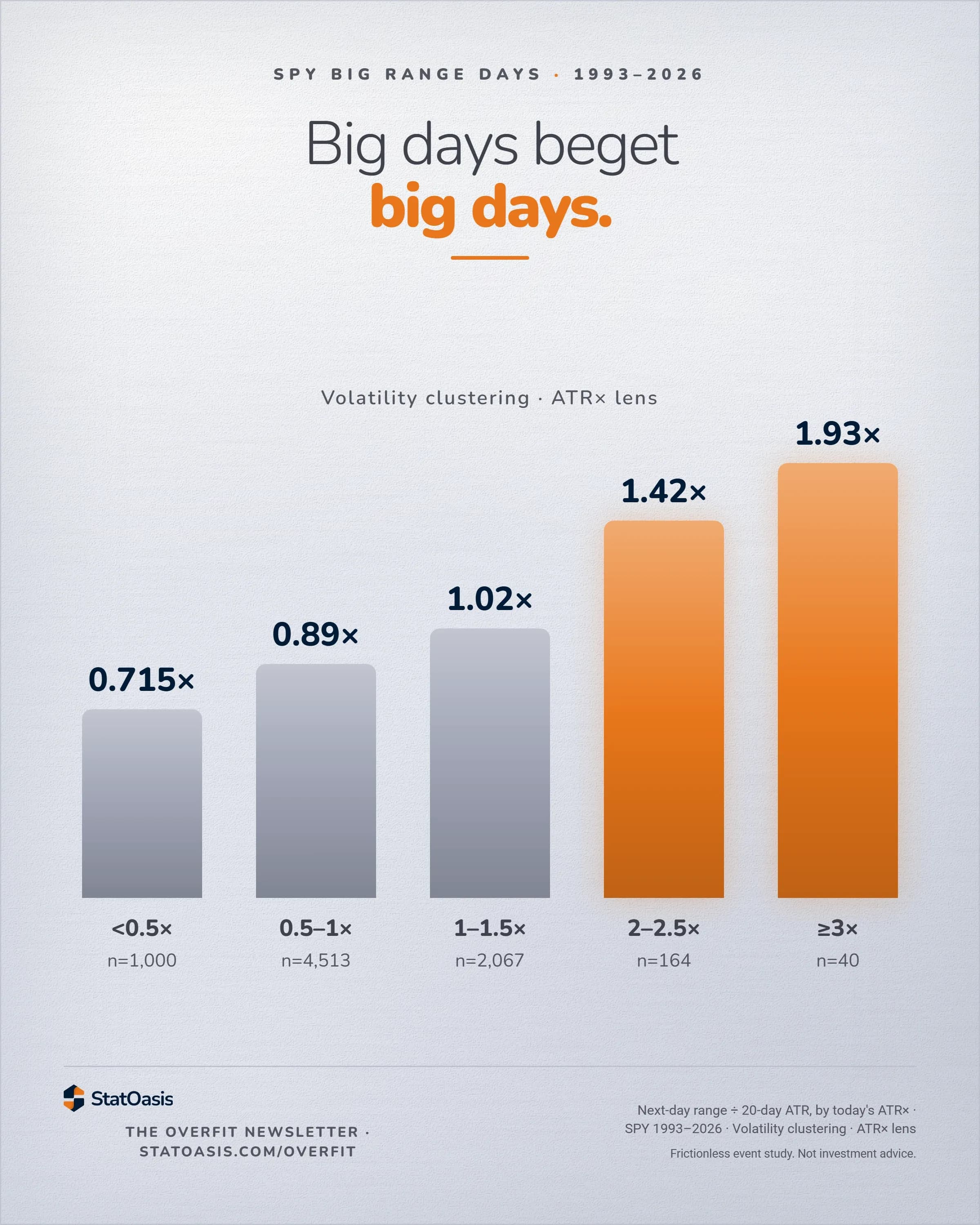 StatOasis card. Volatility clustering. ATR x lens. Big days beget big days.
