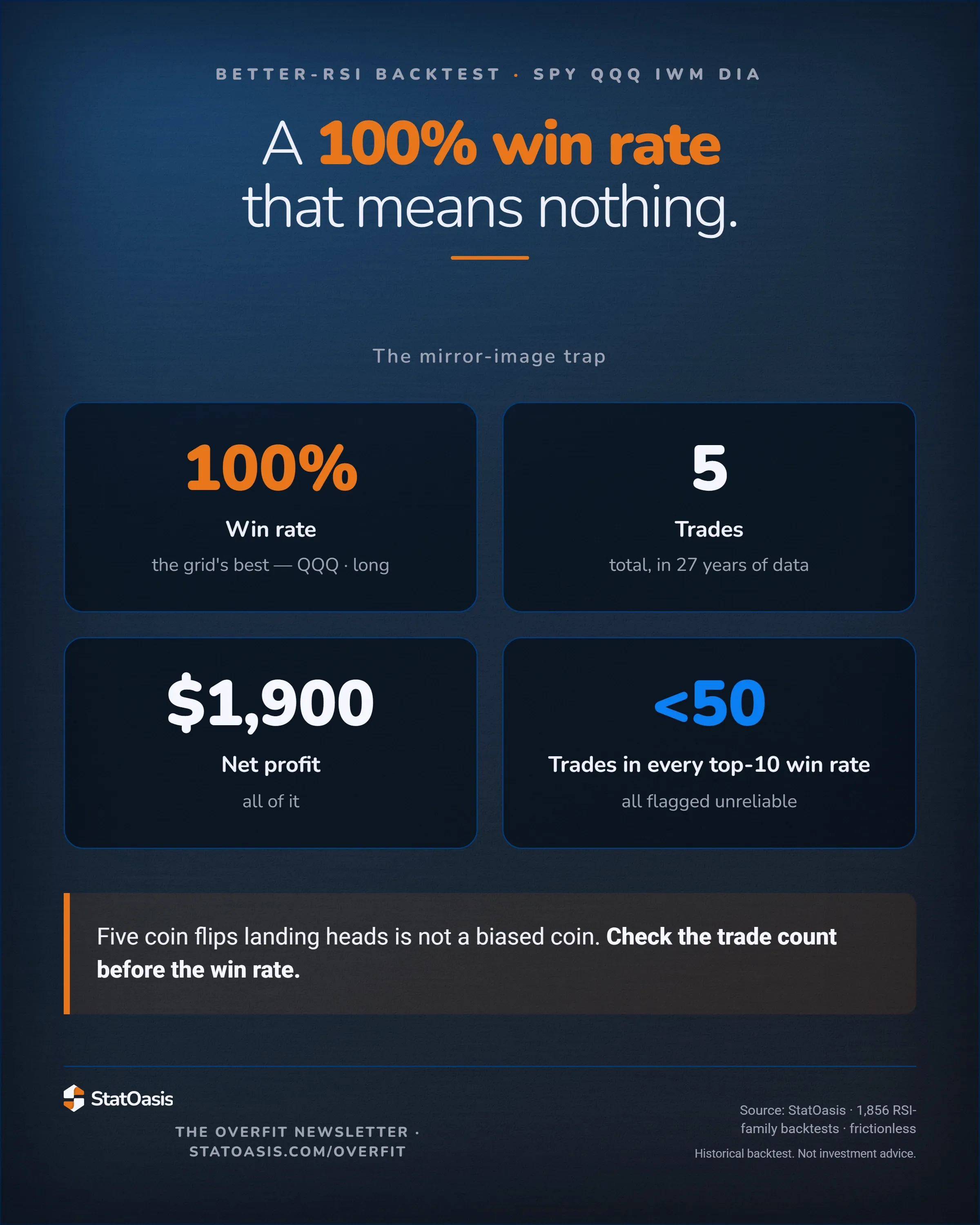 StatOasis card. The mirror-image trap. A 100% win rate that means nothing. 100% Win rate; 5 Trades; $1,900 Net profit; <50 Trades in every top-10 win rate. Five coin flips landing heads is not a biased coin. Check the trade count before the win rate.