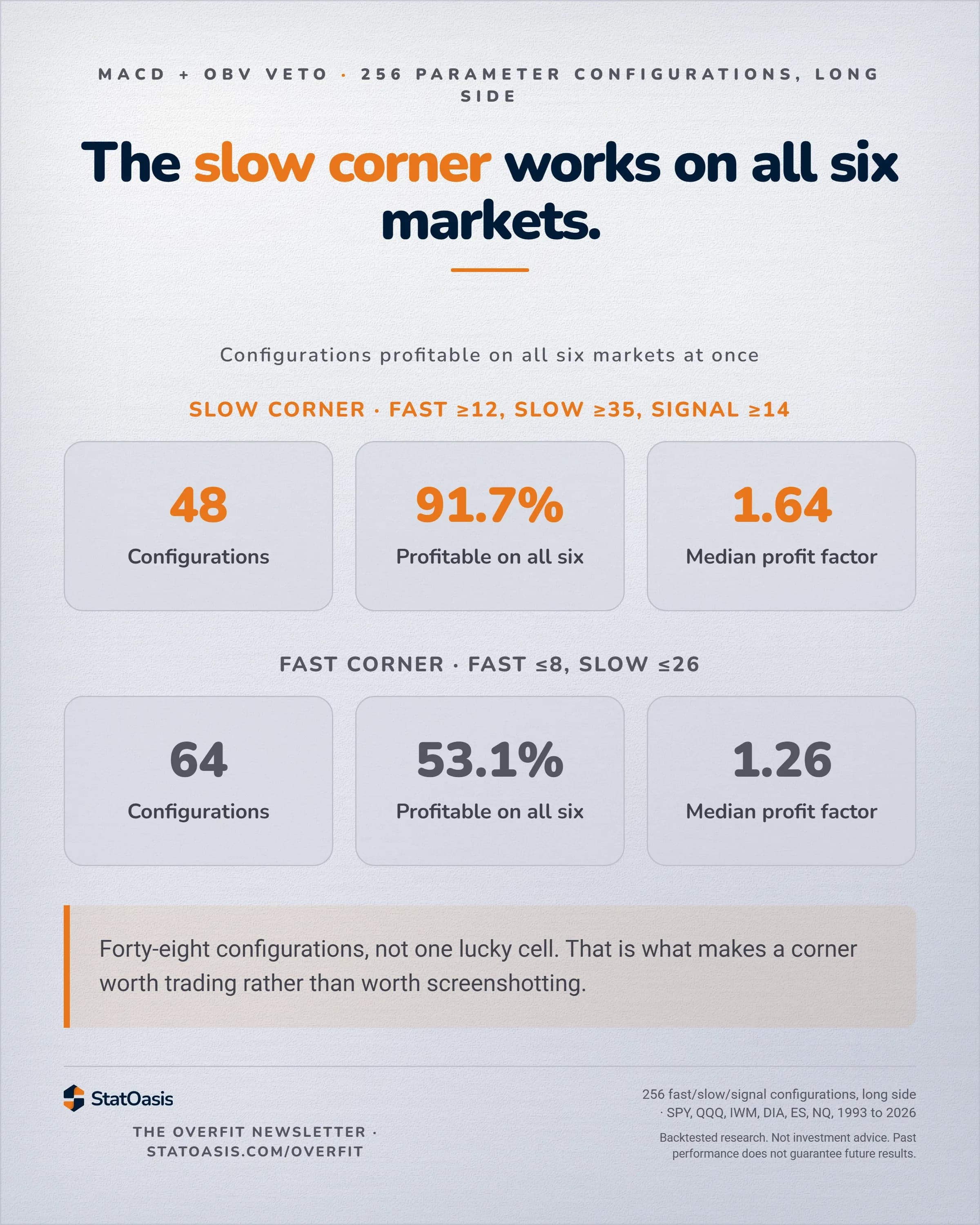 Two groups of three stat tiles comparing parameter corners. The slow corner, picked out as the standout: 48 configurations, 91.7 percent profitable on all six markets, 1.64 median profit factor. The fast corner, played down: 64 configurations, 53.1 percent, 1.26.