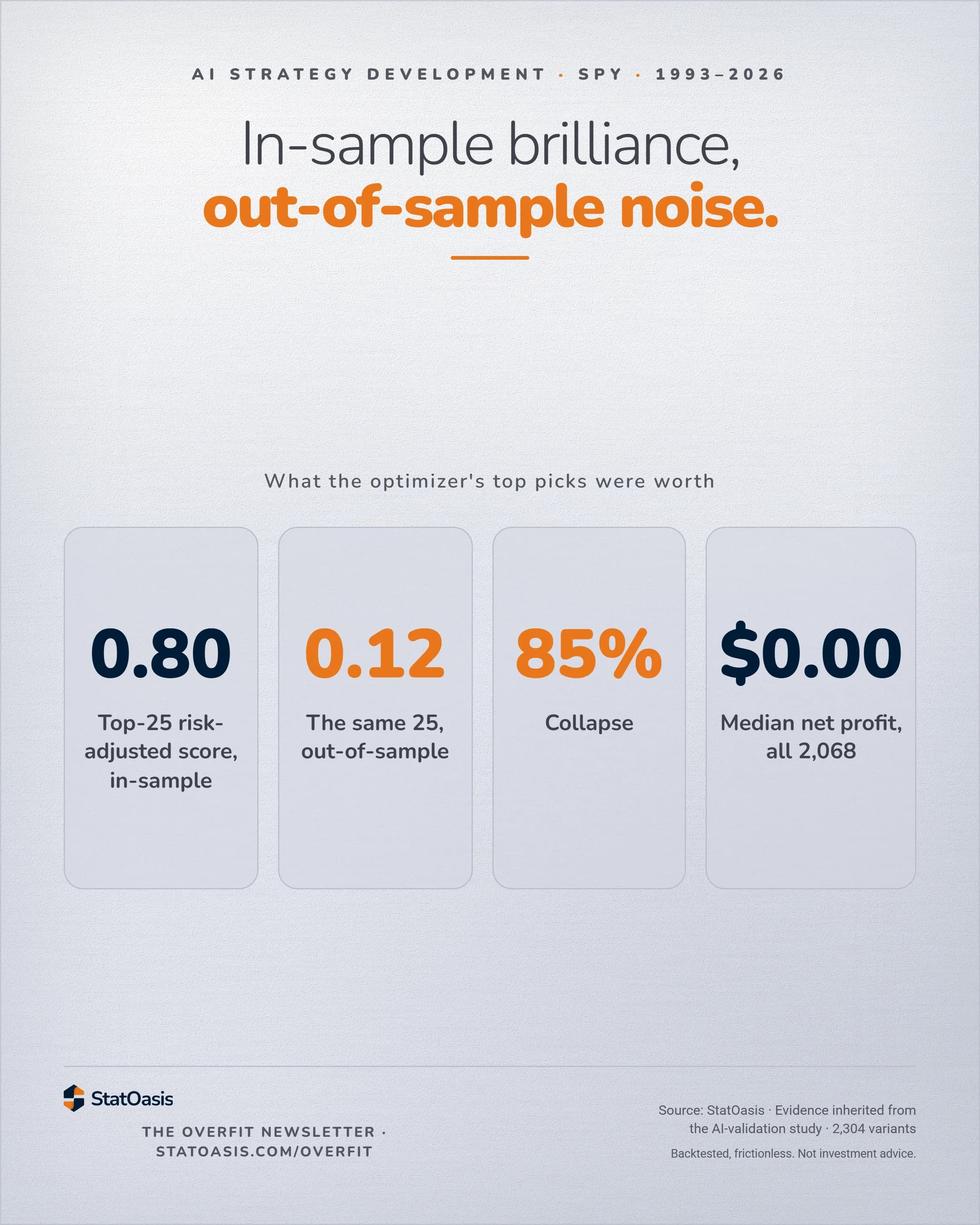 StatOasis card. What the optimizer's top picks were worth. In-sample brilliance, out-of-sample noise. 0.80 Top-25 risk-adjusted score, in-sample; 0.12 The same 25, out-of-sample; 85% Collapse; $0.00 Median net profit, all 2,068. The two out-of-sample figures, 0.12 and 85%, are picked out in orange; 0.80 and $0.00 are plain dark navy.