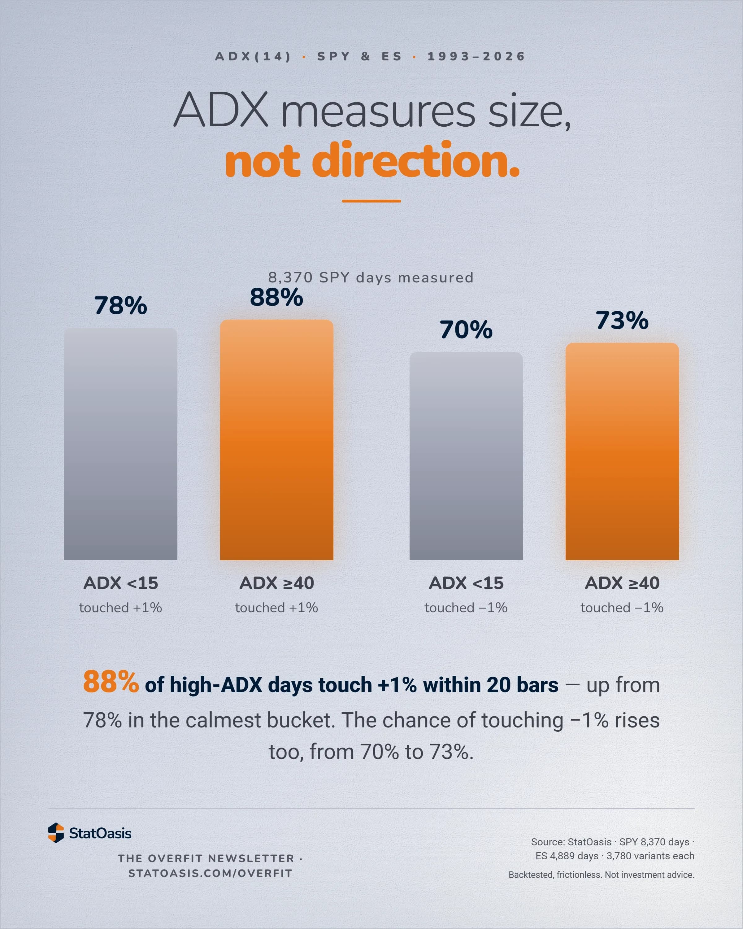 Card headlined 'ADX measures size, not direction.', subtitled 8,370 SPY days measured. Four bars: the share of days later touching plus 1% within 20 bars, 78% under ADX 15 rising to 88% at ADX 40 and above, and beside them the share touching minus 1%, 70% under ADX 15 against 73% at ADX 40 and above. The two high-ADX bars are singled out as the pair the card is built on. Closing line: 88% of high-ADX days touch plus 1% within 20 bars, up from 78% in the calmest bucket, and the chance of touching minus 1% rises too, from 70% to 73%.