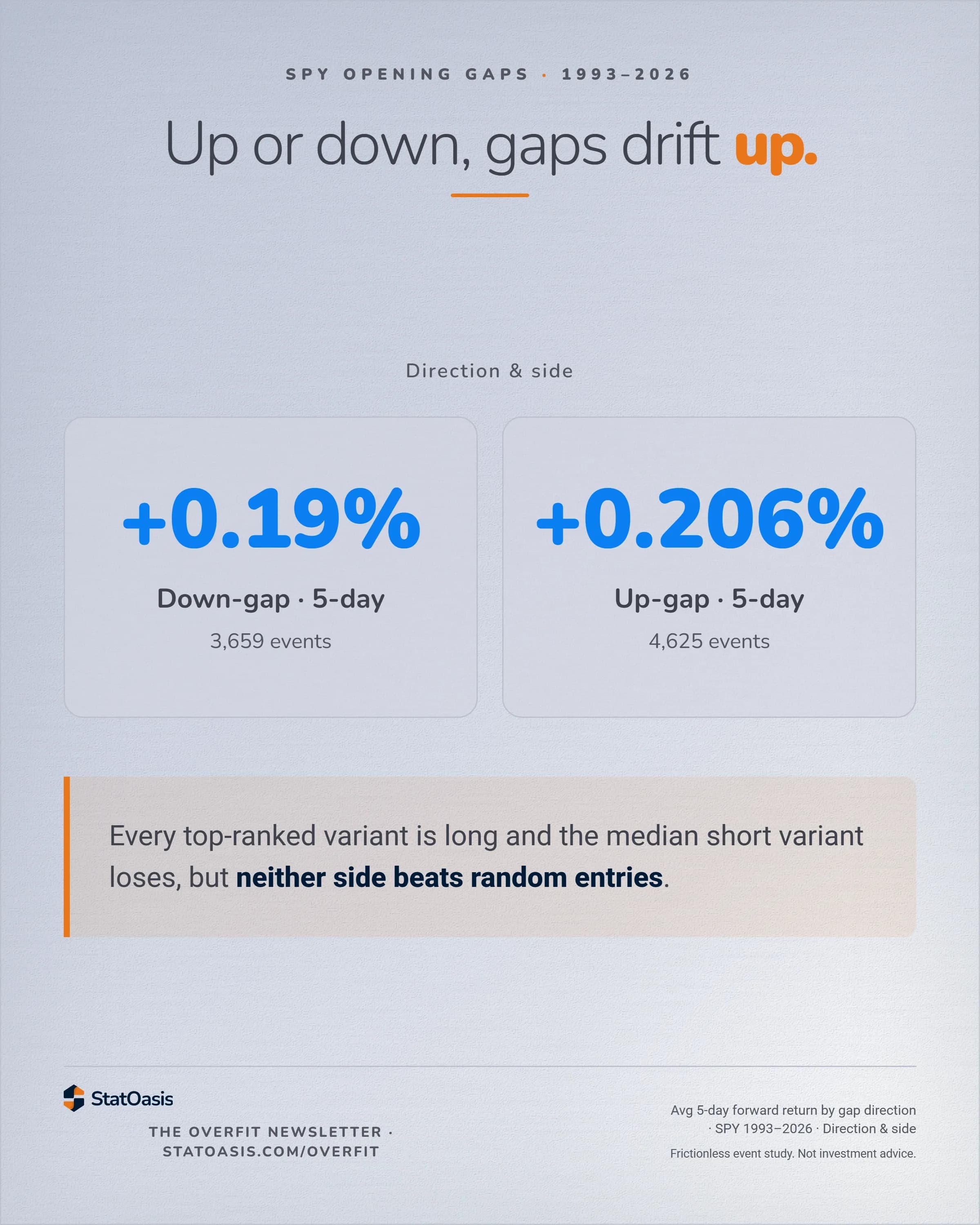 StatOasis card. Up or down, gaps drift up . Direction & side. +0.194% Down-gap · 5-day; +0.206% Up-gap · 5-day. Every top-ranked variant is long and the median short variant loses, but neither side beats random entries.