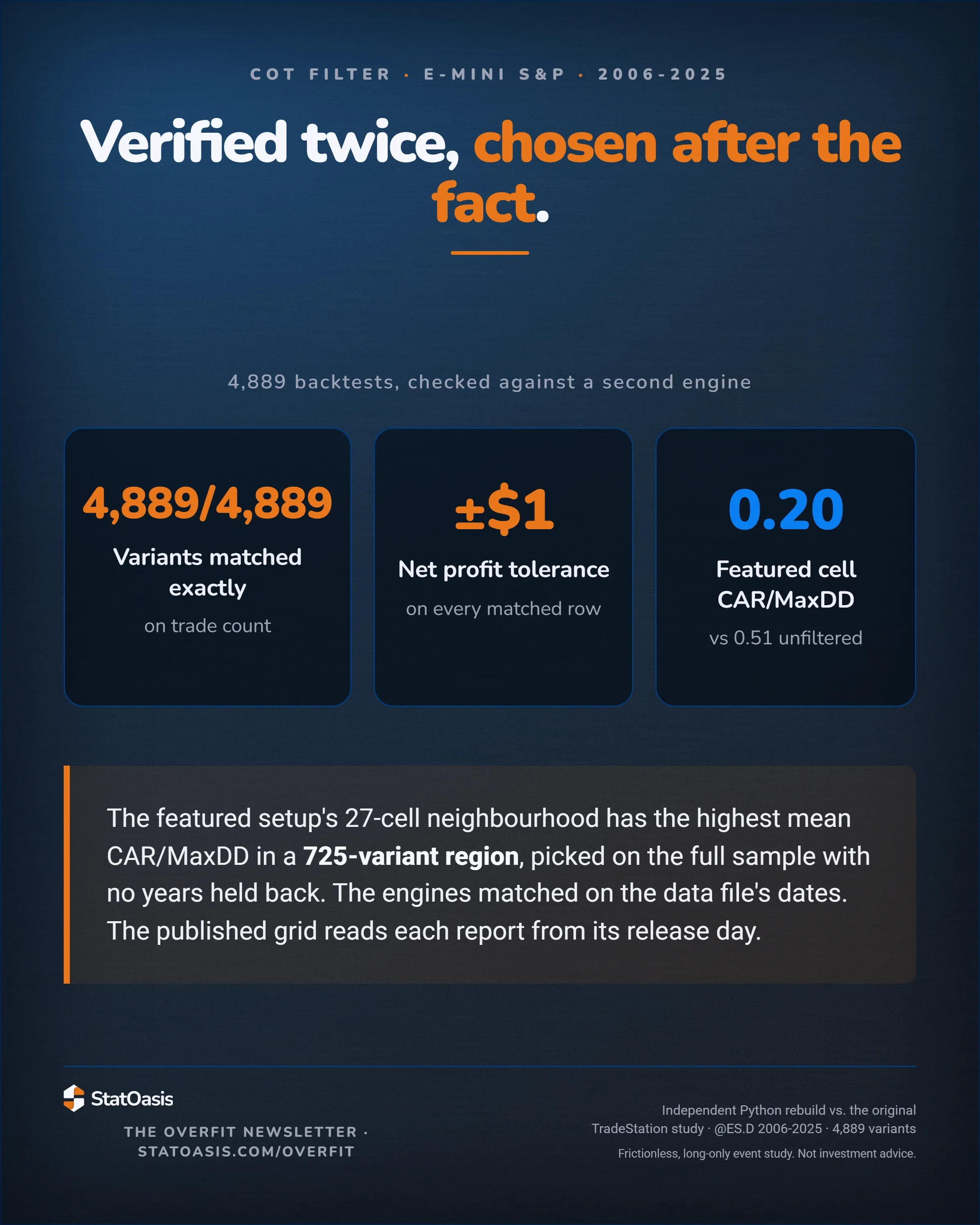 Card titled Verified twice, chosen after the fact. Three figures below it, 4,889 of 4,889 variants matched exactly on trade count, a net profit tolerance of $1 or less on every matched row, and the featured cell's CAR/MaxDD of 0.20 against the unfiltered baseline's 0.51. Below that, a callout explaining the featured setup is the cell whose 27-cell neighbourhood has the highest mean CAR/MaxDD in a 725-variant region, picked on the full sample with no years held back, and that the engines matched on the data file's dates before the published grid moved each report to its release day.