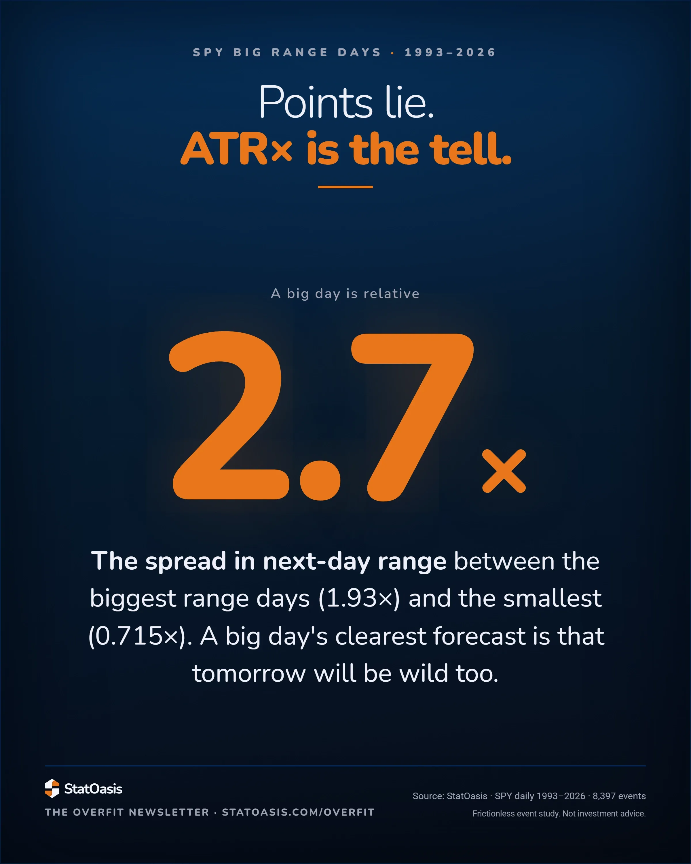 StatOasis card. Points lie, ATR multiples are the tell. One figure fills the card as the standout: 2.7 times, the spread in next-day range between the biggest range days at 1.93 times average and the smallest at 0.715 times. A big day's clearest forecast is that tomorrow will be wild too.