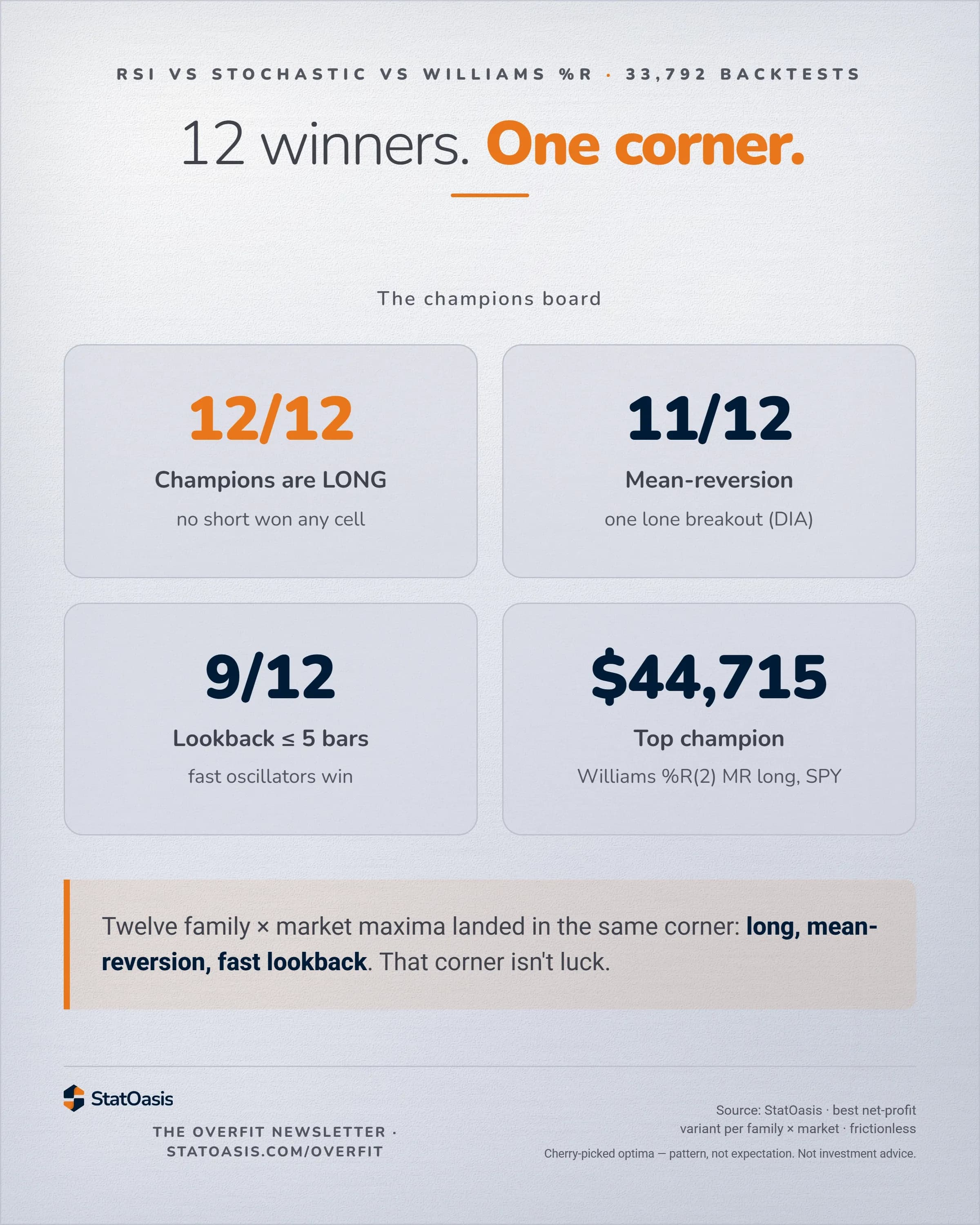 StatOasis card. The champions board. 12 winners. One corner. 12/12 Champions are LONG; 11/12 Mean-reversion; 9/12 Lookback <= 5 bars; $44,715 Top champion. Twelve family x market maxima landed in the same corner: long, mean-reversion, fast lookback.