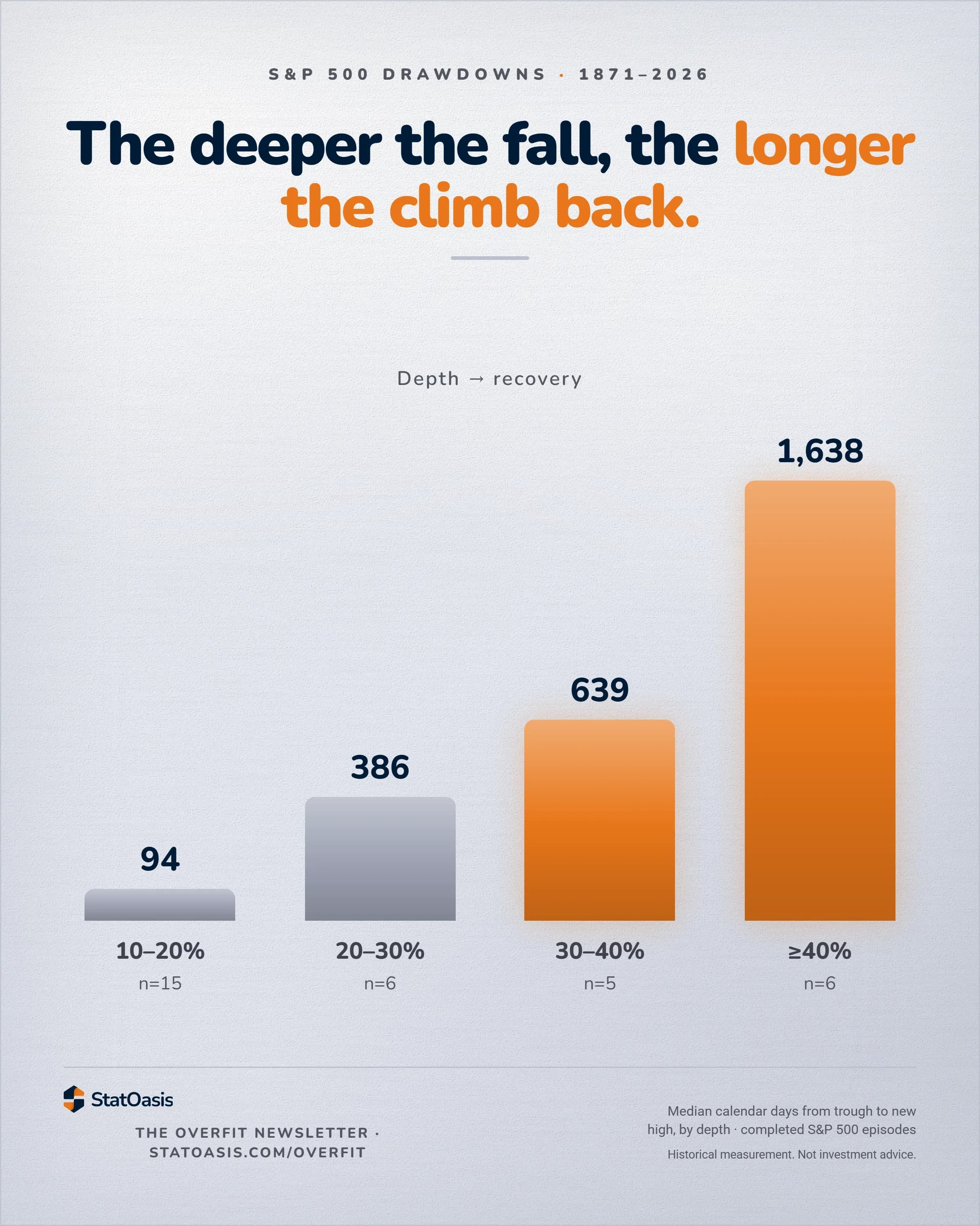 StatOasis card. The deeper the fall, the longer the climb back. Four bars, median calendar days from the trough back to a new high by depth of fall: 10 to 20 percent 94 days across 15 episodes, 20 to 30 percent 386 days across 6, 30 to 40 percent 639 days across 5, 40 percent or more 1,638 days across 6, the two deepest picked out as the standouts.
