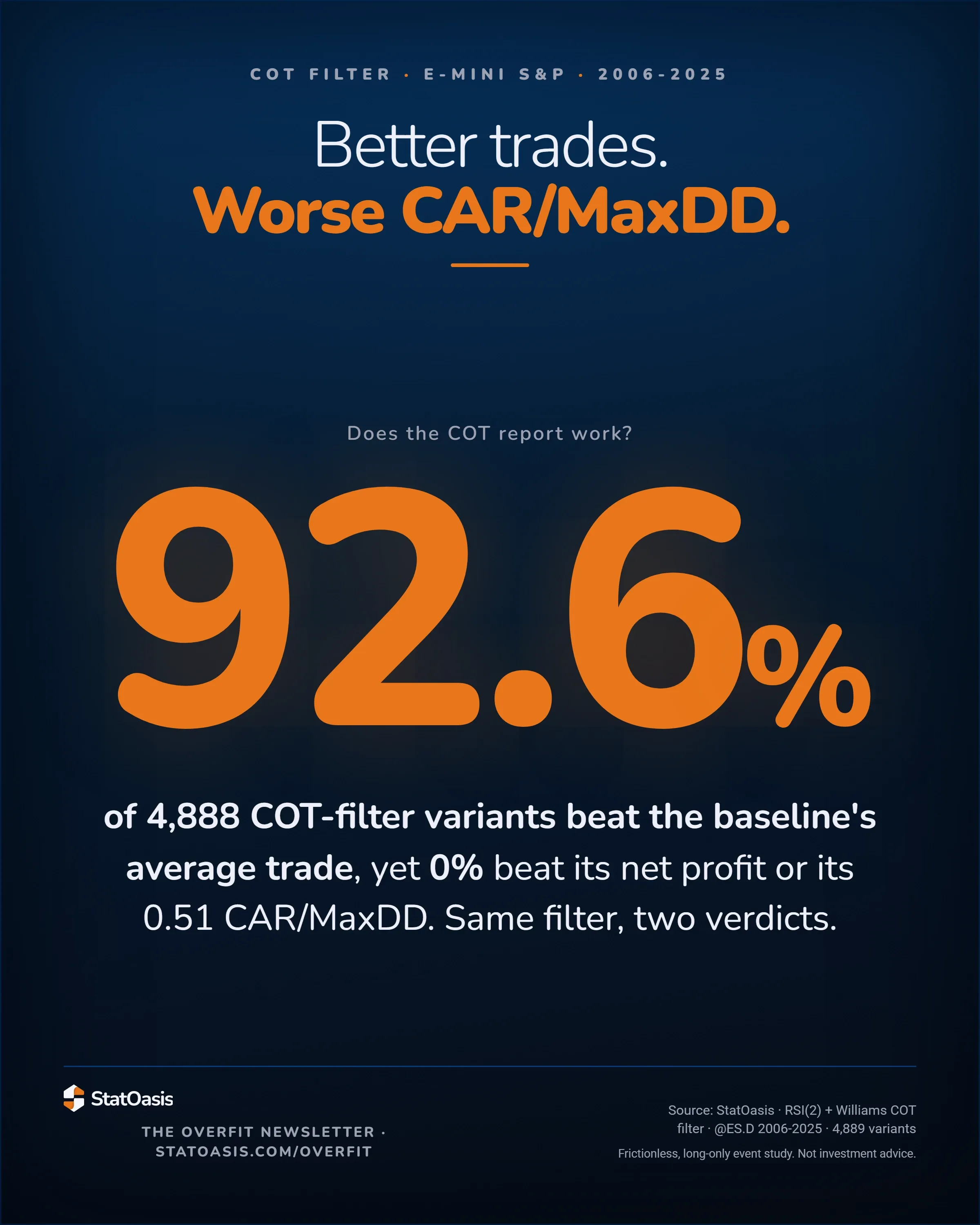 Card titled Better trades. Worse CAR/MaxDD. Below it, a large 92.6% picked out as the standout, with a line reading 92.6% of 4,888 COT-filter variants beat the baseline's average trade, yet 0% beat its net profit or its 0.51 CAR/MaxDD. Same filter, two verdicts.