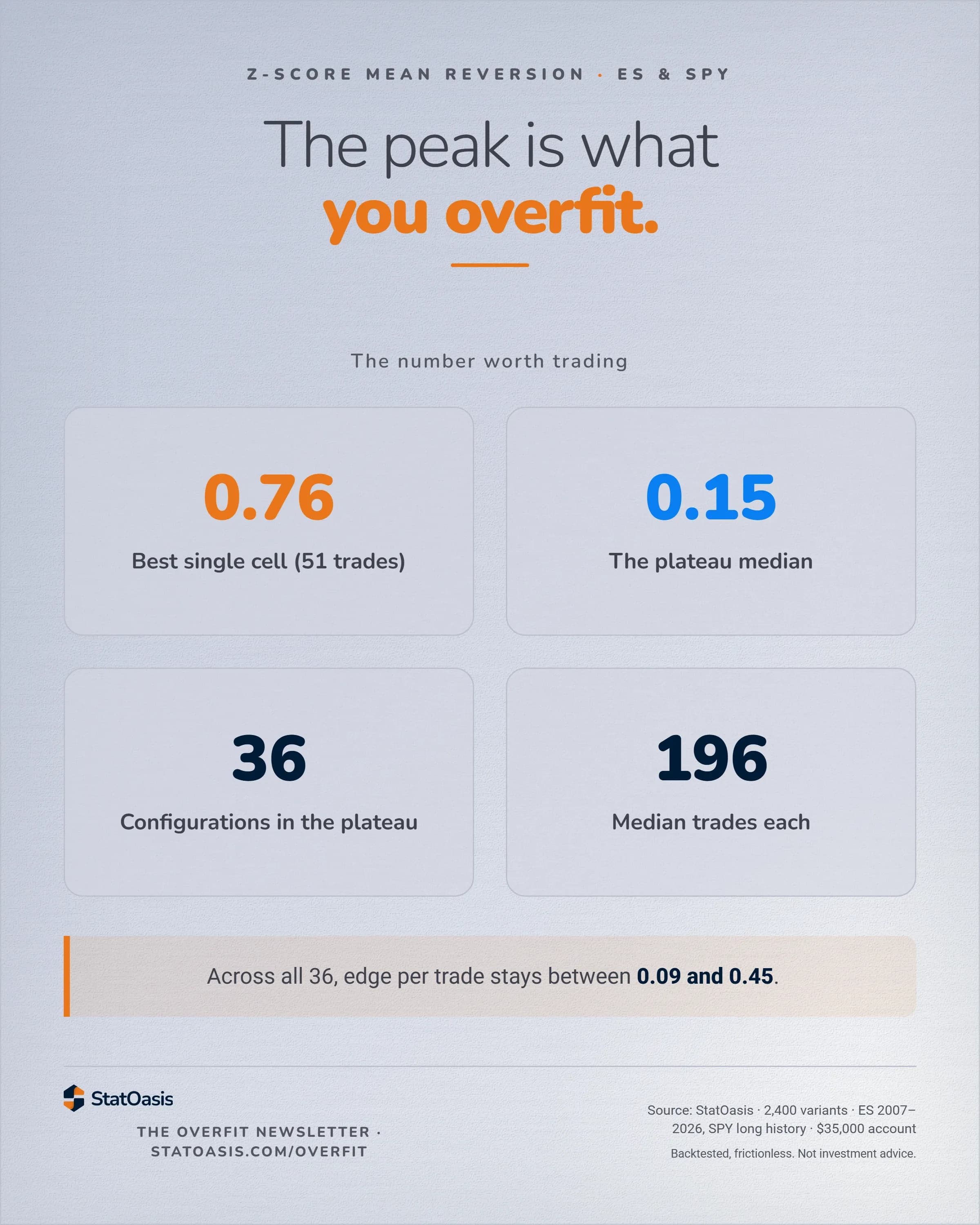 StatOasis card. The number worth trading. The peak is what you overfit. 0.76 Best single cell (51 trades); 0.15 The plateau median; 36 Configurations in the plateau; 196 Median trades each. Across all 36, edge per trade stays between 0.09 and 0.45.