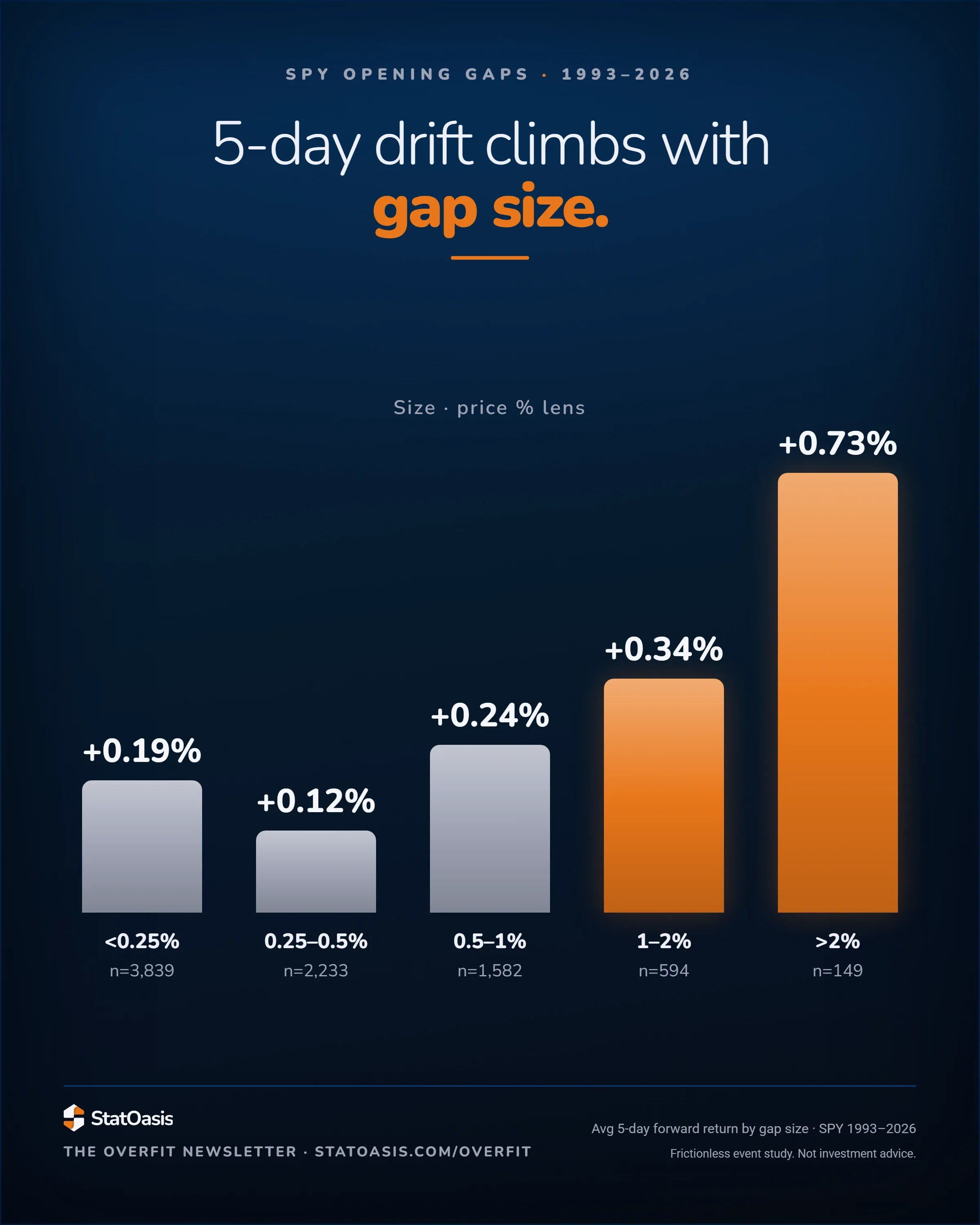 StatOasis card. 5-day drift climbs with gap size . Size · price % lens. Bar chart of average 5-day forward drift by gap size: <0.25% +0.19% (n=3,839), 0.25-0.5% +0.12% (n=2,233) and 0.5-1% +0.24% (n=1,582) shown muted; 1-2% +0.34% (n=594) and >2% +0.734% (n=149) picked out as the standouts.